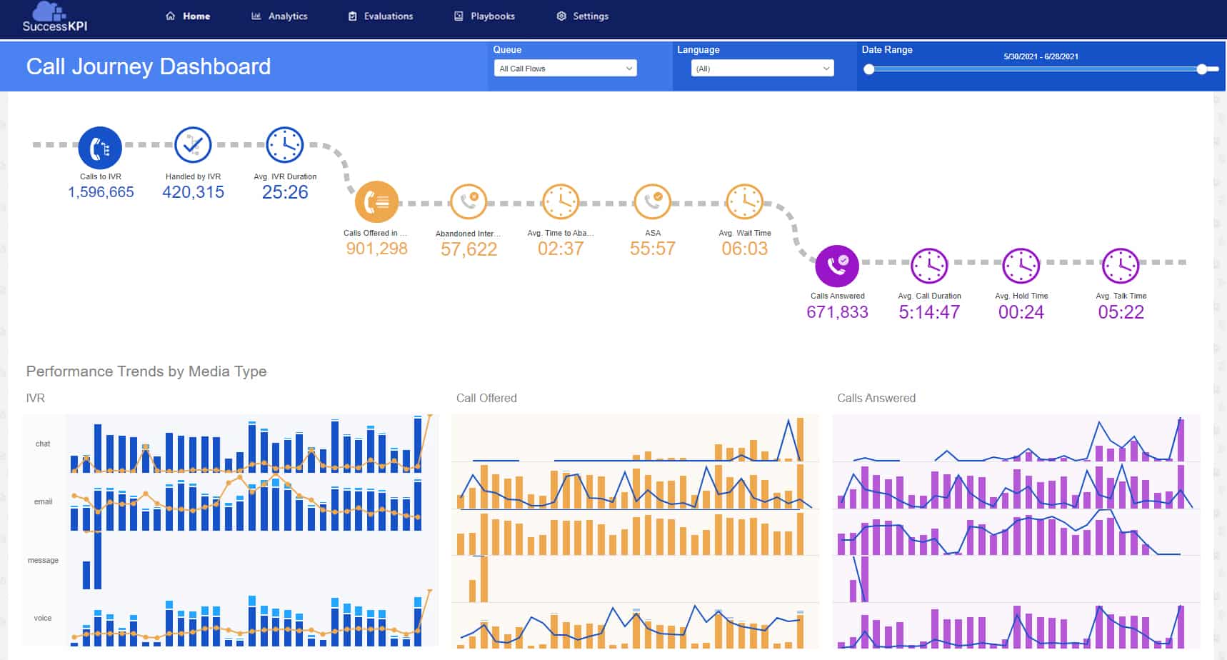 SuccessKPI's Call Journey Dashboard
