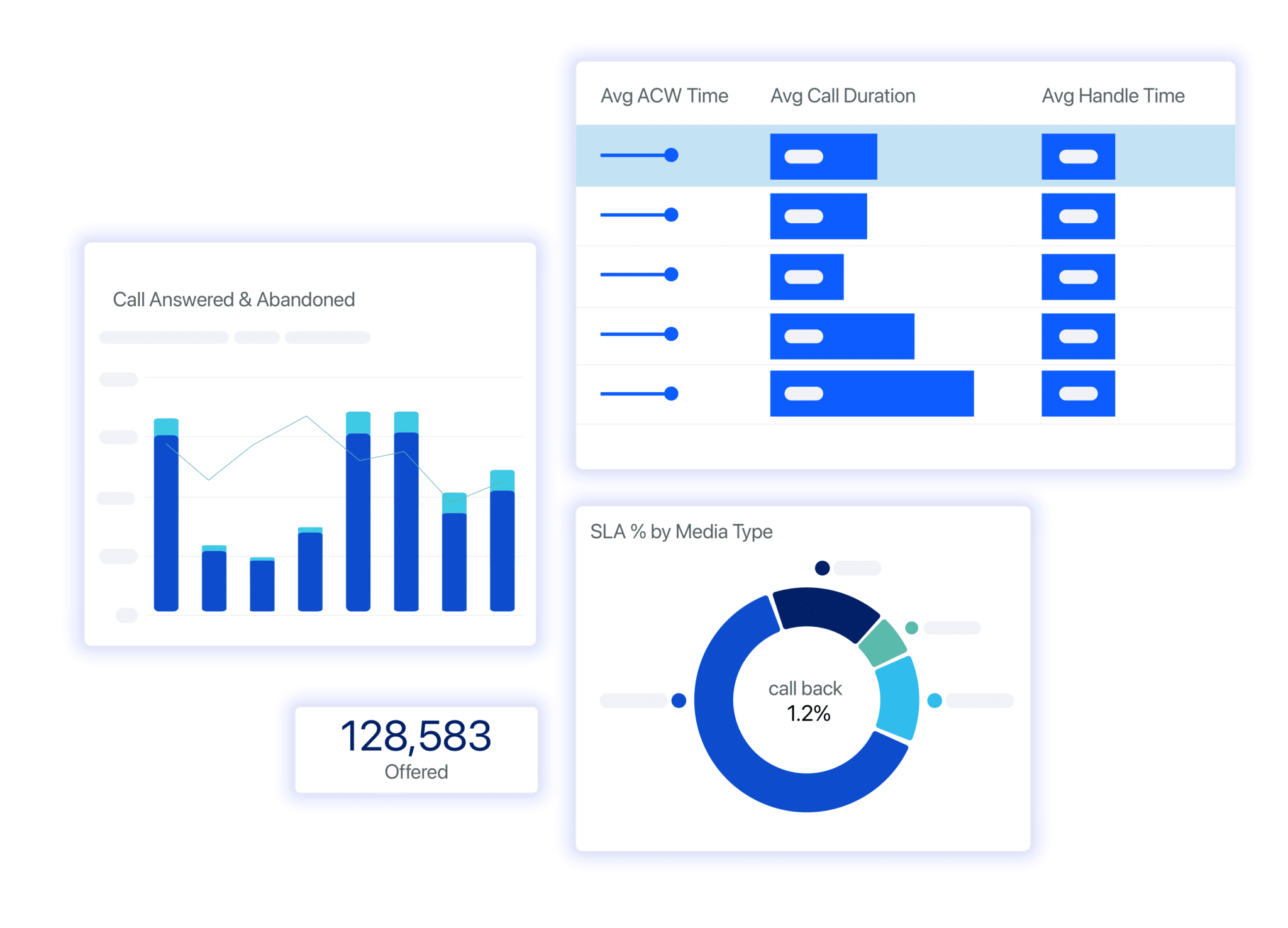 Dashboard displaying customer service metrics: bar graph of calls answered vs. abandoned, 128,583 offered, table of average call times, and pie chart of SLA percentages.