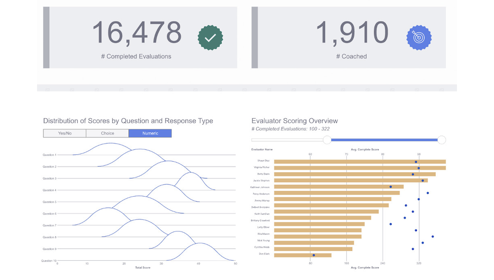 Dashboard showing 16,478 completed evaluations and 1,910 coached sessions. Includes distribution graphs and evaluator scoring overview with bar graphs.