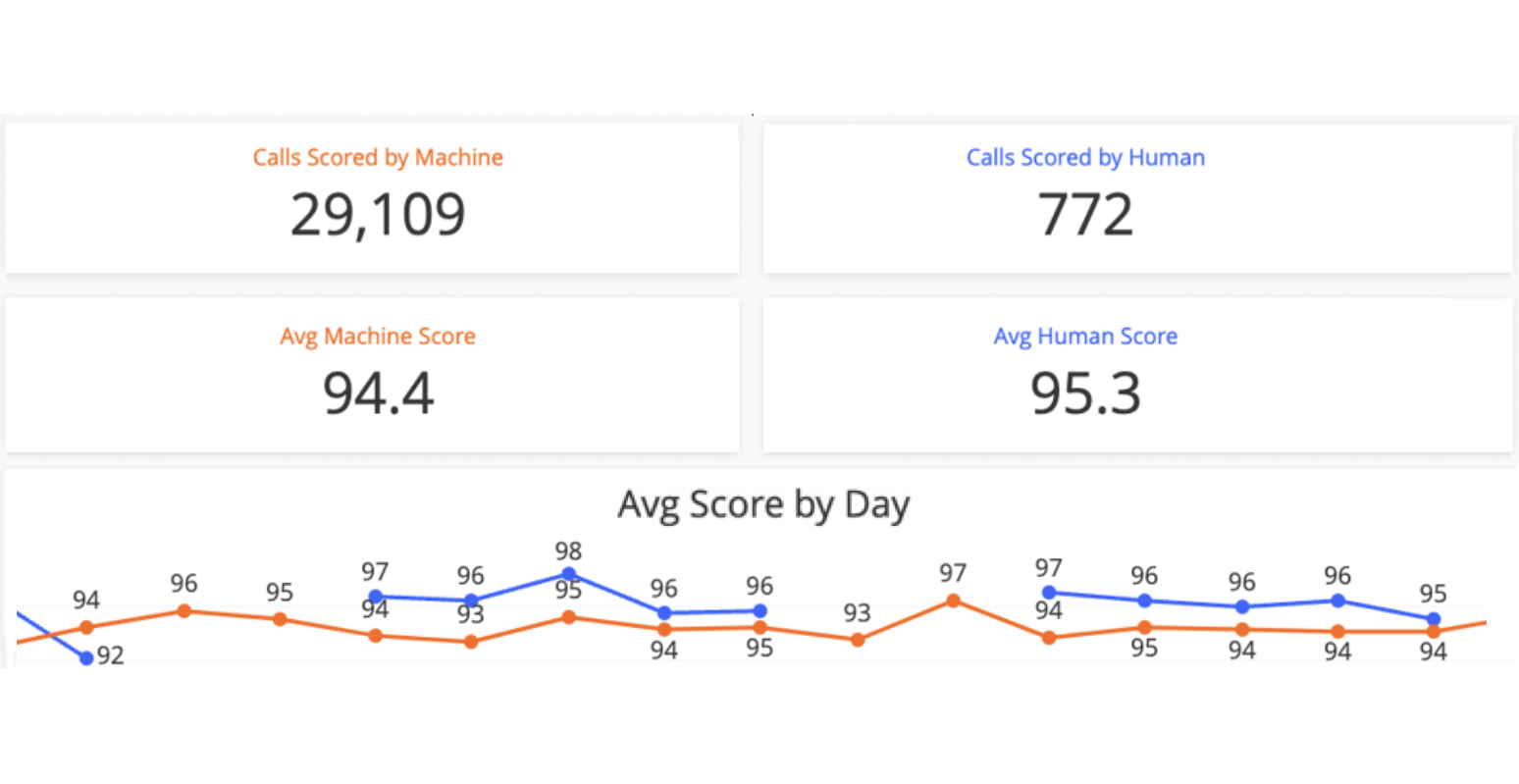 Dashboard showing call scores. Machines scored 29,109 calls with a 94.4 average; humans scored 772 calls with a 95.3 average. Line graph compares daily scores.