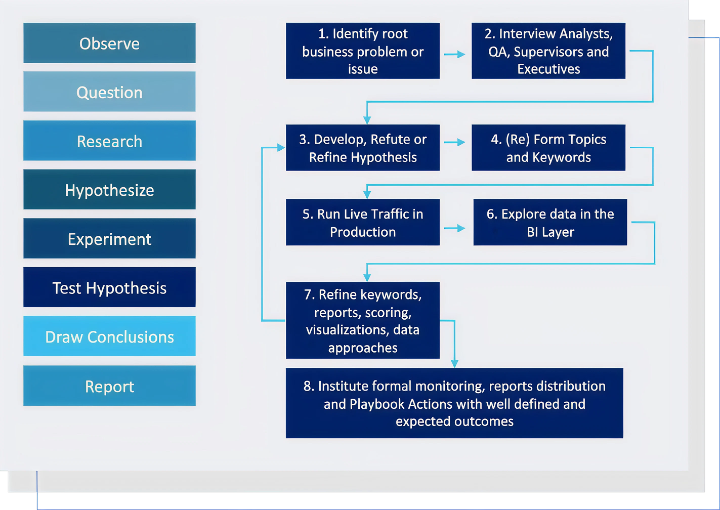 Iterative studies and analysis