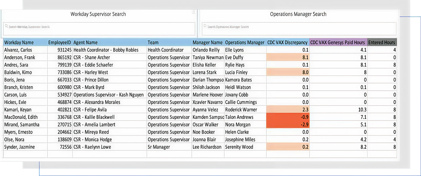 Audit ready tracking of time and hours